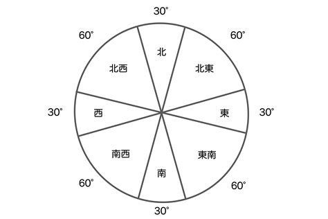 吉 方位